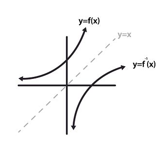 Inverse Functions